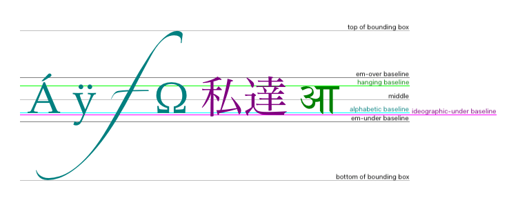 Die em-over-Basislinie liegt ungefähr an der Oberkante der Glyphen in einer Schriftart, die hängende Basislinie ist der Ankerpunkt für einige Glyphen wie आ, die Mitte liegt zwischen der em-over und em-under-Basis, die alphabetic-Basislinie ist der Ankerpunkt für Zeichen wie Á, ÿ, f, und Ω, die ideographic-under-Basislinie ist der Ankerpunkt für Glyphen wie 私 und 達, und die em-under-Basislinie liegt ungefähr an der Unterkante der Glyphen in einer Schrift. Die obere und untere Grenze der Begrenzungsbox kann weit von diesen Baselines entfernt sein, da Glyphen weit außerhalb der em-over und em-under-Basis verlaufen können.