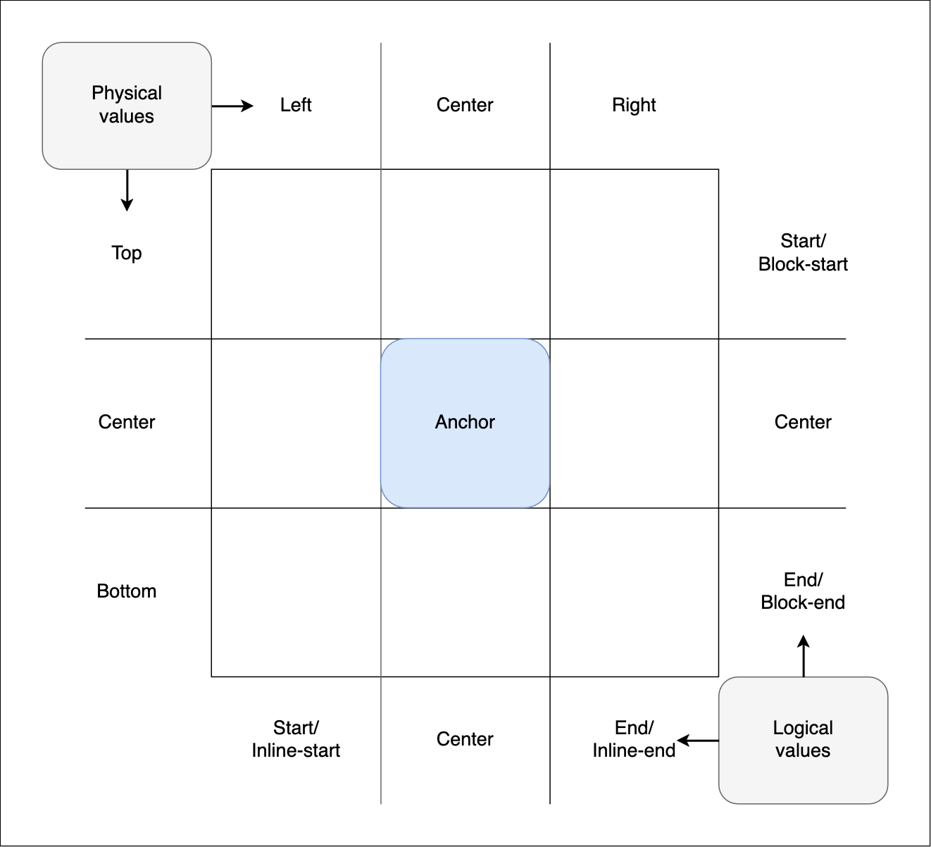Das Position-Area-Grid, wie unten beschrieben