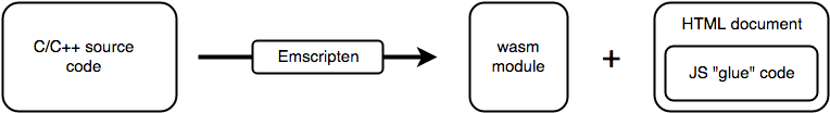 Diagramm: Emscripten kompiliert C/C++-Quellcode in ein Wasm-Modul, ein HTML-Dokument zusammen mit dem JavaScript-Klebe-Code.